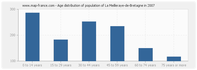 Age distribution of population of La Meilleraye-de-Bretagne in 2007
